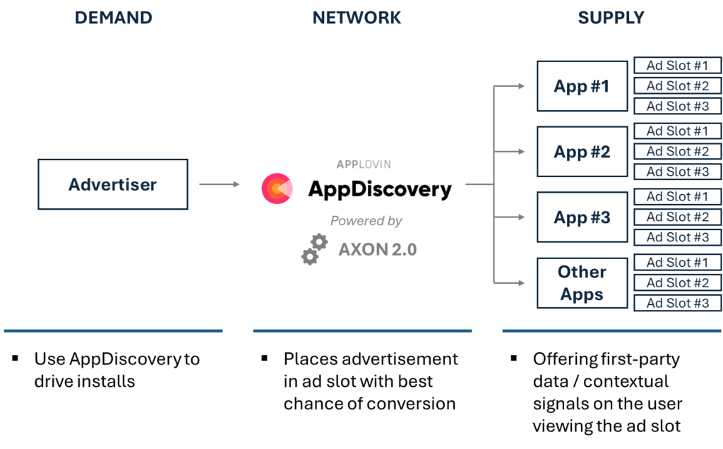applovin AppDiscovery