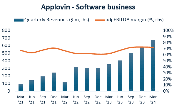 applovin software business