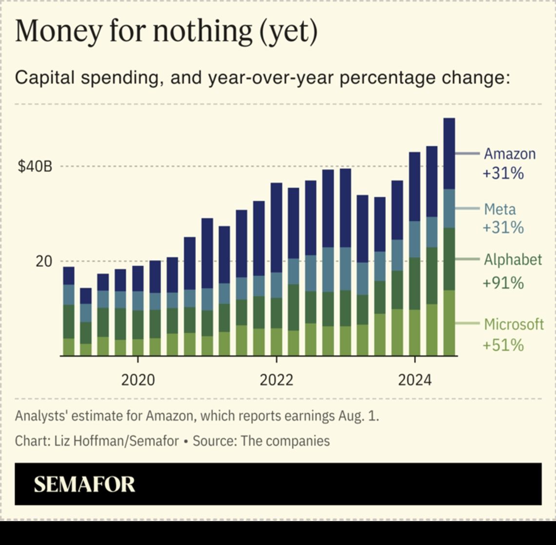 big tech capital spending