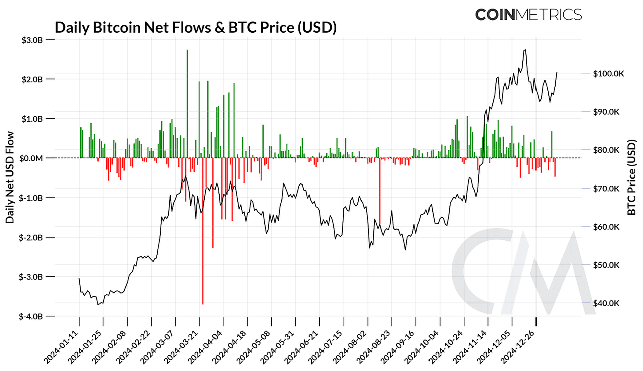 daily btc net flow
