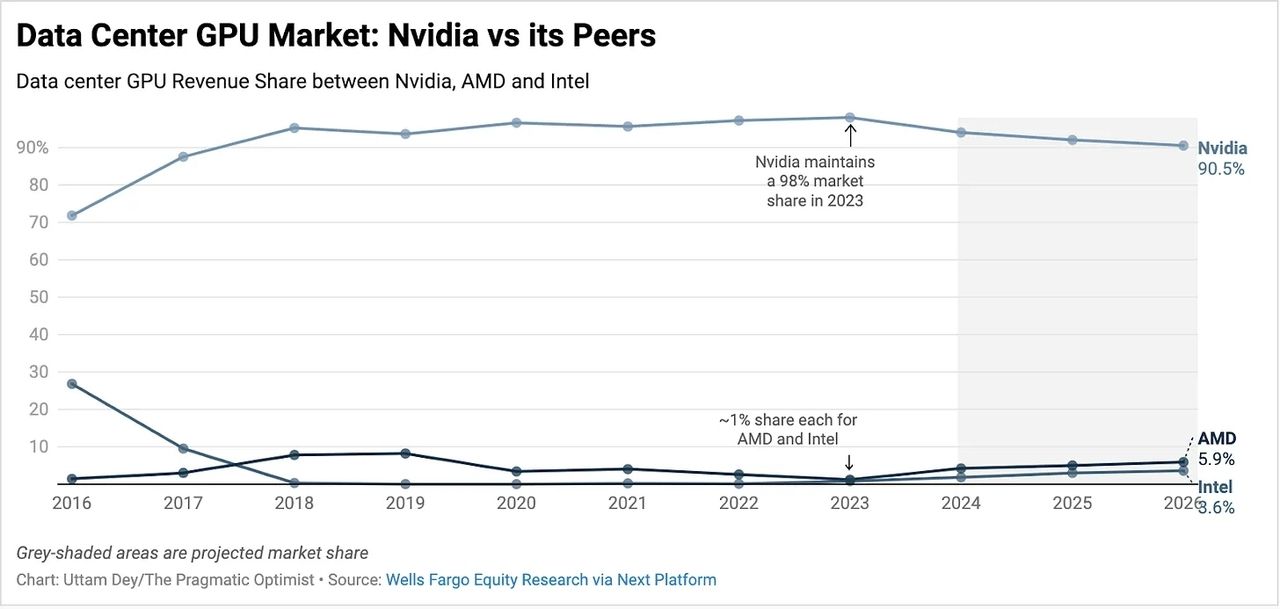 data center GPU market