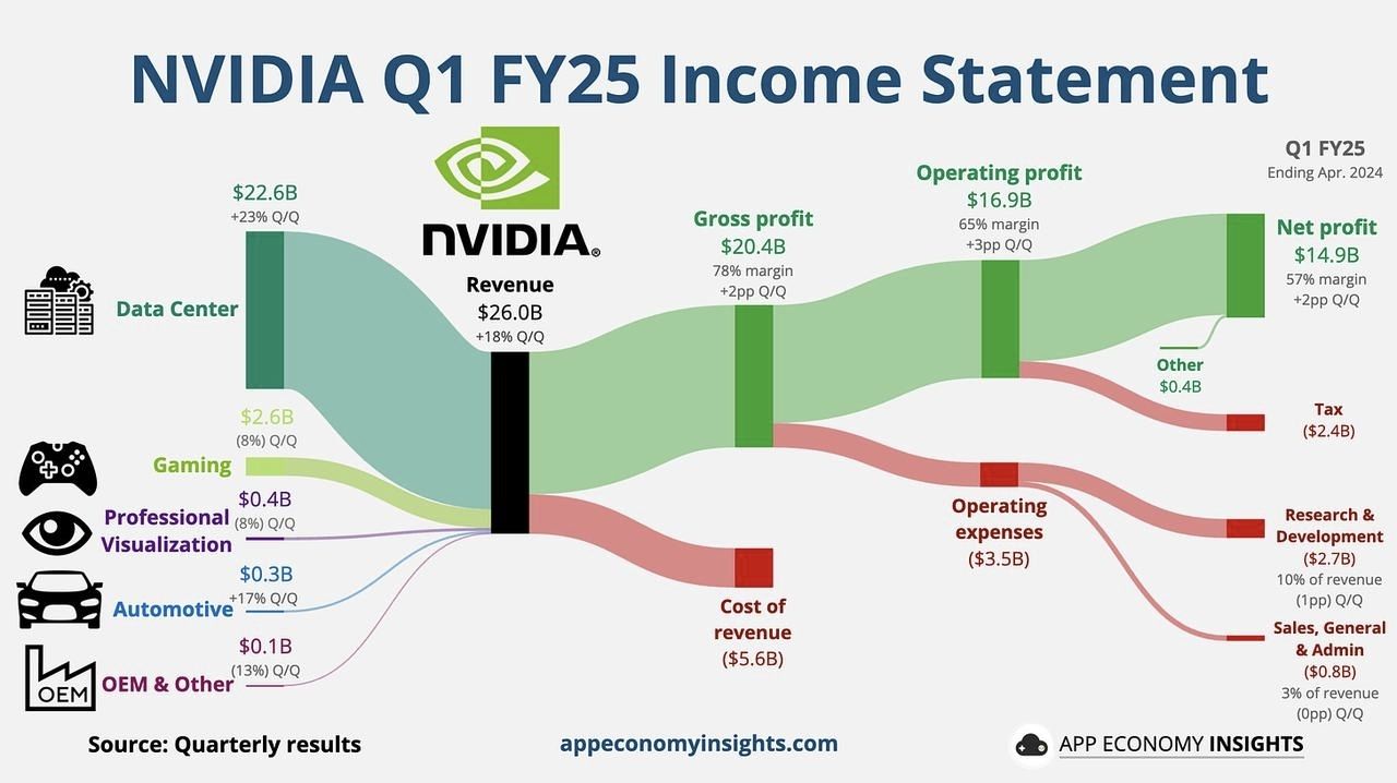 nvda Q1 FY25 income