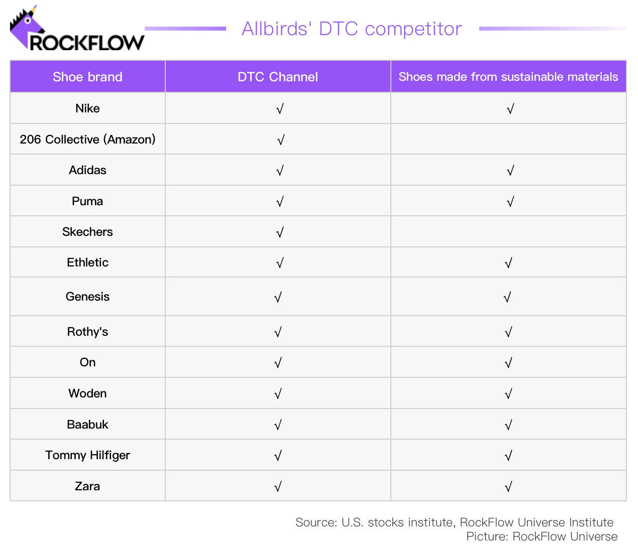 Allbirds' DTC Competitors
