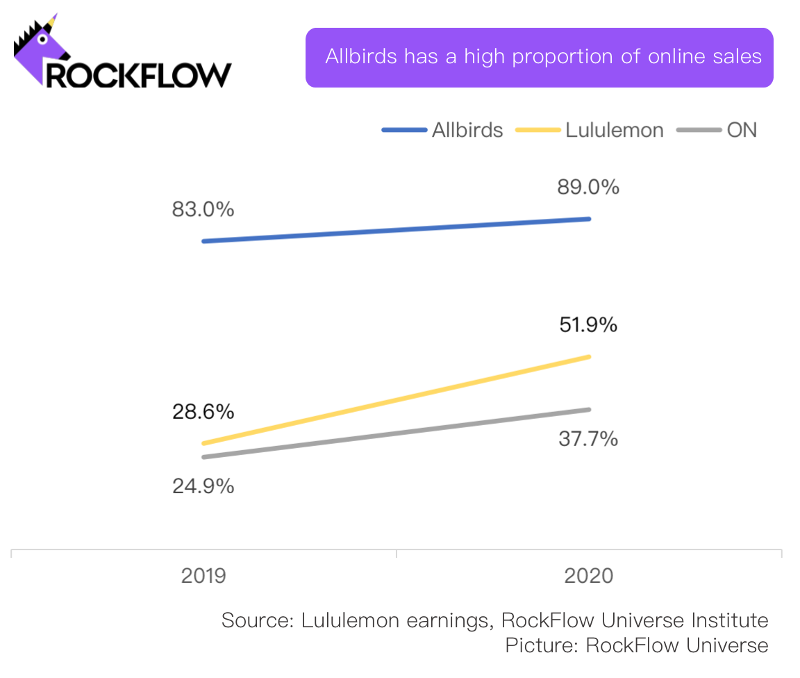 RockFlow: Allbirds's High Proportion of Online Sales