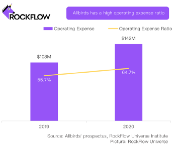RockFlow: Allbirds' Operating and Marketing Expenses Ratio