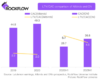 RockFlow: LTV/CAC Comparison of Allbirds and ON