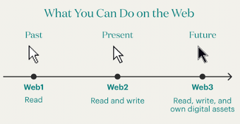 RockFlow: The difference between Web1, Web2 and Web3