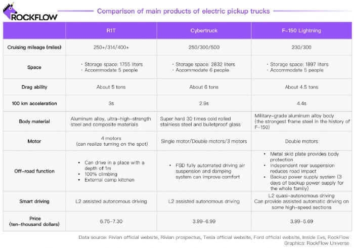 RockFlow: Comparison of Major Products of Electric Pickup Trucks